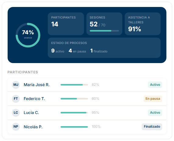 Vista del cliente en la consola: resumen del programa con avance, participantes y asistencia